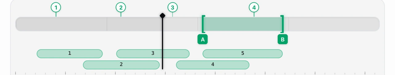 The Capo workspace timeline: the A–B loop bar with clip bands packed onto two lanes below it — clips 1, 3 and 5 on the top lane, 2 and 4 on the second because they overlap